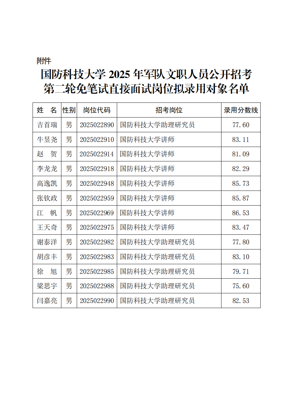 附件：2026世界杯官方合作网站2025年军队文职人员公开招考第二轮免笔试直接面试岗位拟录用对象名单_01.png